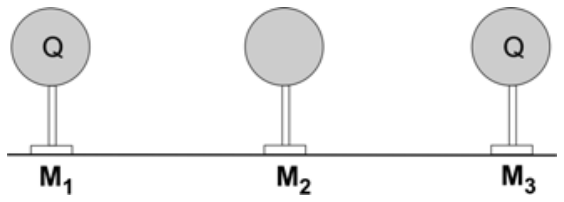 Três esferas metálicas idênticas sobre suportes isolantes verticais alinhadas horizontalmente, identificadas como M₁, M₂ e M₃ da esquerda para a direita. As esferas M₁ e M₃ possuem indicação de carga Q em seu interior, enquanto M₂ está descarregada.