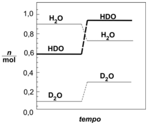 Gráfico de quantidade de matéria (n/mol) em função do tempo para H2O, HDO e D2O entre os estados I e II. No estado I, à esquerda, H2O está em cerca de 0,9 mol, HDO em cerca de 0,6 mol e D2O em cerca de 0,1 mol. No estado II, à direita, HDO sobe para cerca de 0,94 mol, H2O desce para cerca de 0,73 mol e D2O sobe para 0,3 mol.