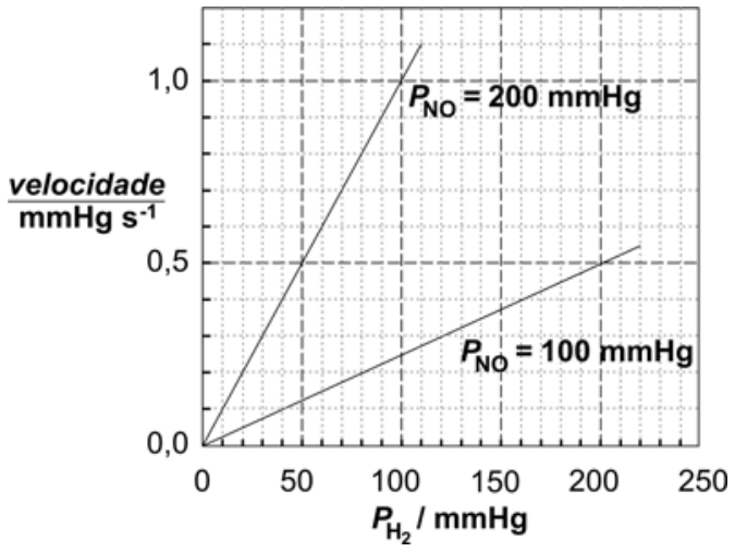 Gráfico de velocidade em mmHg s⁻¹ versus P(H₂) em mmHg, com retas para P(NO) = 200 mmHg e P(NO) = 100 mmHg
