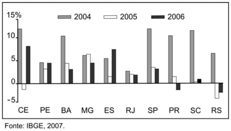 F1 Gráfico de barras verticais exibindo as taxas anuais reais de crescimento industrial (%) nos anos de 2004, 2005 e 2006 para os estados CE, PE, BA, MG, ES, RJ, SP, PR, SC e RS, com eixo vertical de -5% a 15% e fonte IBGE, 2007
