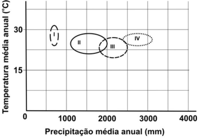 Gráfico de Temperatura média anual em graus Celsius versus Precipitação média anual em milímetros, delimitando quatro regiões identificadas por I, II, III e IV.