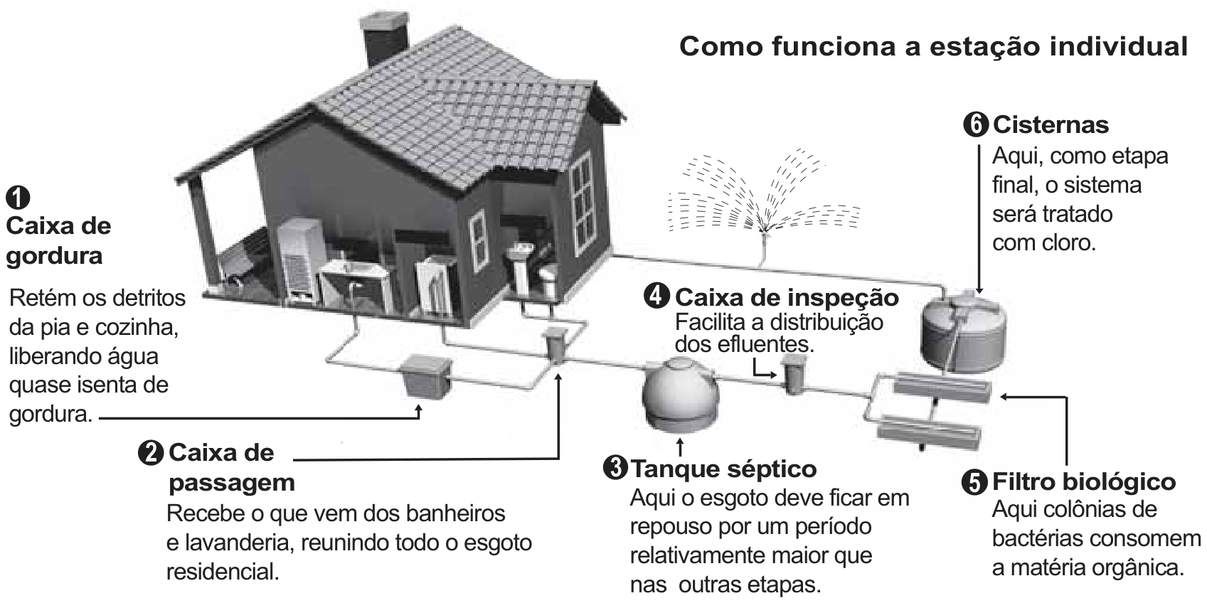 Esquema ilustrando as etapas do funcionamento de uma estação individual de tratamento de esgoto residencial: 1 Caixa de gordura; 2 Caixa de passagem; 3 Tanque séptico; 4 Caixa de inspeção; 5 Filtro biológico; 6 Cisternas.
