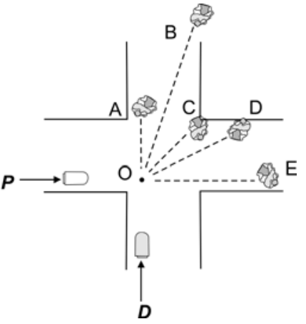 F2 Esquema de um cruzamento de duas ruas perpendiculares. O carrinho do pipoqueiro P aproxima-se do ponto O pela esquerda, com uma seta para a direita, e o carrinho do dogueiro D aproxima-se por baixo, com uma seta para cima. A partir de O, cinco linhas tracejadas indicam trajetórias possíveis dos carrinhos enganchados: A segue verticalmente para cima; B segue para cima e para a direita, mais próxima da vertical; C segue diagonalmente para cima e para a direita; D segue para cima e para a direita, mais próxima da horizontal; E segue horizontalmente para a direita.