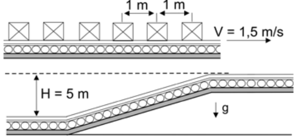 Esquema de uma esteira rolante em duas situações. Na parte superior, a esteira é horizontal e transporta caixas cúbicas com marcação em 'X', com centros espaçados de 1 m e velocidade horizontal V = 1,5 m/s para a direita. Na parte inferior, a esteira possui um trecho inclinado que se eleva a uma altura H = 5 m em relação ao nível inferior, sob a aceleração da gravidade g indicada por uma seta para baixo.