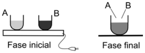 Diagrama esquemático em duas fases: "Fase inicial", mostrando dois recipientes idênticos A e B com diferentes líquidos sobre uma placa térmica ligada à eletricidade; e "Fase final", mostrando os dois líquidos misturados em um único recipiente.