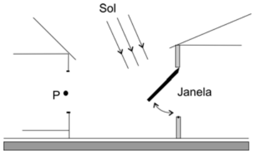 F1 Esquema de duas casas, com o ponto P junto à casa da esquerda e uma janela aberta na casa da direita. Três raios paralelos, identificados por “Sol”, incidem de cima para baixo e da esquerda para a direita. A janela, identificada por “Janela”, está inclinada, com sua extremidade livre abaixo e à esquerda do apoio. Uma seta curva de duas pontas indica a possibilidade de girar a janela.