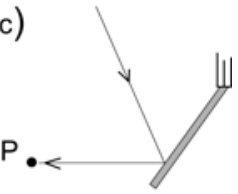 F5 Janela inclinada, com o extremo inferior à esquerda do apoio superior, formando um ângulo maior com a vertical que na alternativa B. Um raio incide de cima para baixo e da esquerda para a direita; o raio refletido segue horizontalmente para a esquerda, em direção ao ponto P.
