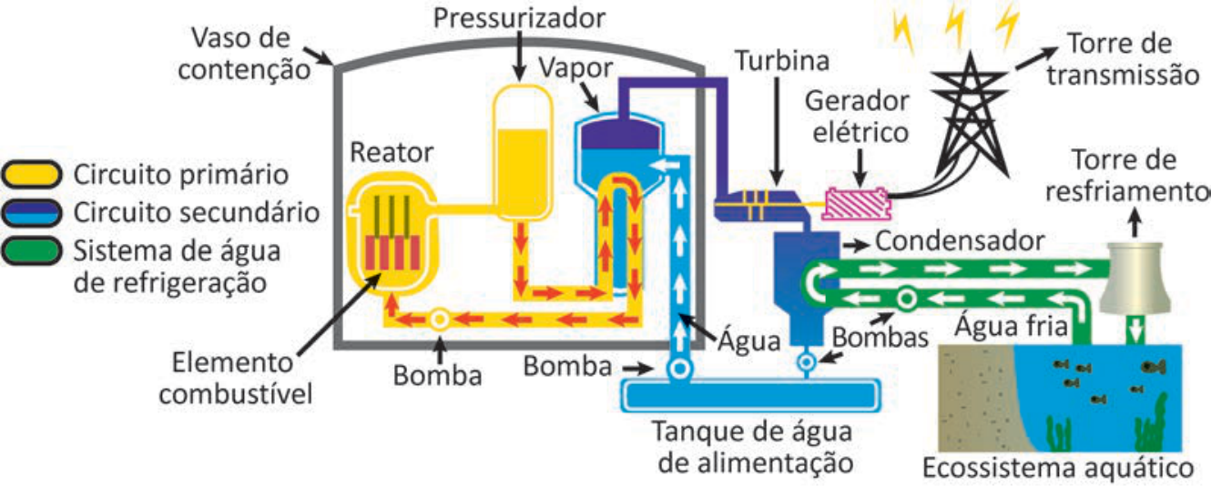 Esquema do funcionamento de uma usina termonuclear indicando três sistemas coloridos: circuito primário em amarelo (reator, elemento combustível, pressurizador e bomba dentro do vaso de contenção), circuito secundário em azul (gerador de vapor, turbina ligada a um gerador elétrico e à torre de transmissão, condensador e tanque de água de alimentação) e sistema de água de refrigeração em verde (bombas que captam água fria do ecossistema aquático para o condensador e torre de resfriamento, retornando ao ecossistema).