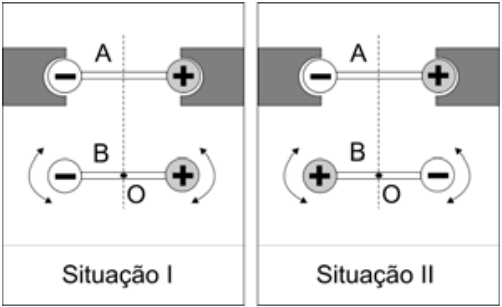Dois esquemas, intitulados Situação I e Situação II, mostram as barras horizontais A e B, com A acima de B. Em ambas as situações, a barra A está fixa por suportes nas extremidades e tem uma esfera negativa à esquerda e uma positiva à direita. A barra B pode girar em torno de seu centro O, indicado por um ponto sobre uma linha vertical tracejada que passa também pelo centro de A. Na Situação I, B tem uma esfera negativa à esquerda e uma positiva à direita. Na Situação II, B tem uma esfera positiva à esquerda e uma negativa à direita. Setas curvas junto às extremidades de B indicam a possibilidade de rotação nos dois sentidos.