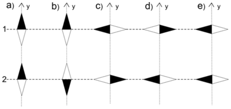 F2 Diagramas das alternativas de a a e, mostrando as possíveis orientações da agulha da bússola nas posições 1 e 2 ao longo do eixo vertical y.
