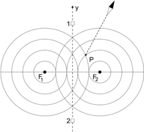 F3 Diagrama mostrando dois fios compridos perpendiculares à mesa, e , cercados por circunferências concêntricas representando as linhas de campo magnético. No ponto P, sobre uma das linhas de campo de , uma bússola indica uma direção inclinada para cima e para a direita. Na mediatriz vertical que separa os fios, sobre o eixo y tracejado, estão marcadas as posições 1 e 2, equidistantes dos fios.