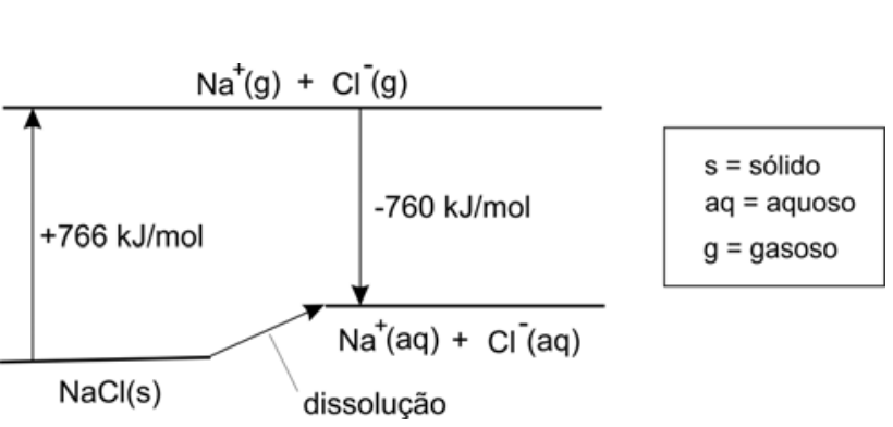 F1 Diagrama de entalpia da dissolução de cloreto de sódio sólido NaCl(s) até Na+(aq) + Cl-(aq), passando pelos íons no estado gasoso Na+(g) + Cl-(g), com valores de +766 kJ/mol e -760 kJ/mol