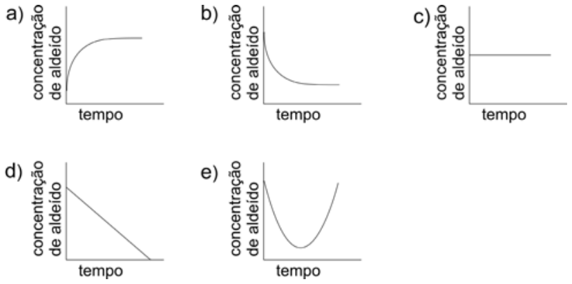 Cinco gráficos de concentração de aldeído versus tempo para as alternativas a, b, c, d e e: o gráfico a apresenta curva crescente assintótica com concavidade para baixo; o gráfico b apresenta curva decrescente assintótica com concavidade para cima; o gráfico c apresenta linha reta horizontal constante; o gráfico d apresenta linha reta decrescente; o gráfico e apresenta curva parabólica com vértice voltado para baixo.