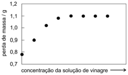 Gráfico de dispersão relacionando a perda de massa em gramas (eixo vertical, de 0,7 a 1,2) com a concentração da solução de vinagre (eixo horizontal com seta indicando aumento para a direita). Os pontos iniciam em aproximadamente 0,78 g para a água pura, crescem linearmente até atingir um patamar constante de perda de massa em 1,1 g a partir da quarta solução.