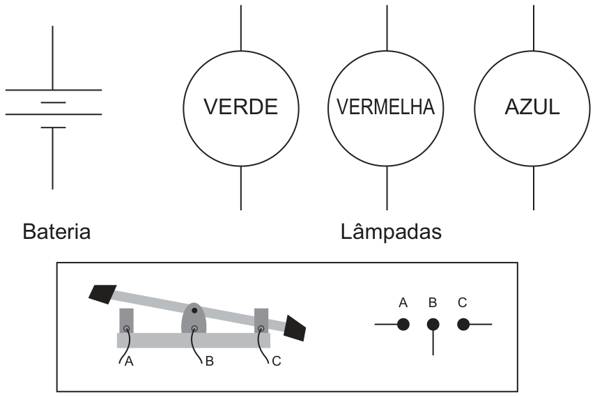 F1 Esquema com a representação de uma bateria, três lâmpadas rotuladas como VERDE, VERMELHA e AZUL, e a ilustração de um interruptor mecânico de três pontos (terminais A, B e C) ao lado do seu símbolo elétrico correspondente.