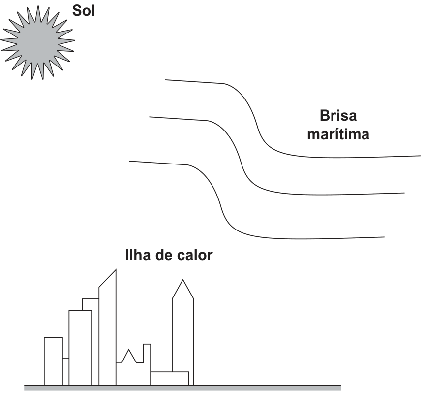 F1 Esquema ilustrando a interação entre o Sol no canto superior esquerdo, a brisa marítima representada por três linhas de corrente no centro à direita e a ilha de calor representada pela silhueta de prédios na parte inferior.