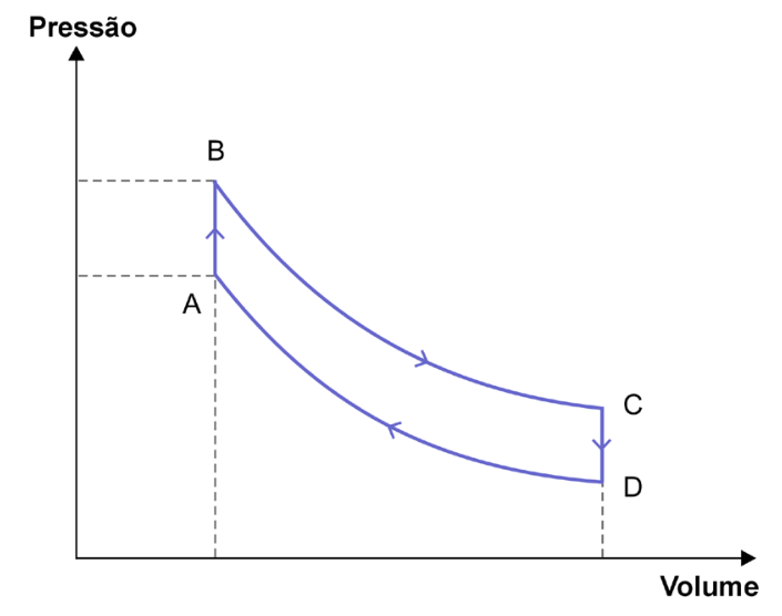Gráfico de Pressão versus Volume representando o ciclo do motor de Stirling com quatro etapas interligando os estados A, B, C e D no sentido horário: A-B (vertical para cima), B-C (curva descendente), C-D (vertical para baixo) e D-A (curva ascendente/compressão).