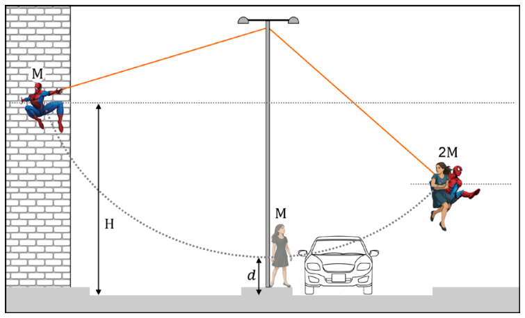 Esquema do movimento pendular do Homem-Aranha. À esquerda, na parede do prédio, o Homem-Aranha (massa M) está a uma altura H do solo com uma teia presa ao topo de um poste central. A trajetória pontilhada desce até o ponto mais baixo a uma distância d do solo, onde se encontra uma pessoa (massa M) em frente a um carro. À direita, ambos sobem juntos (massa 2M) suspensos pela teia até uma altura máxima indicada por linha pontilhada.