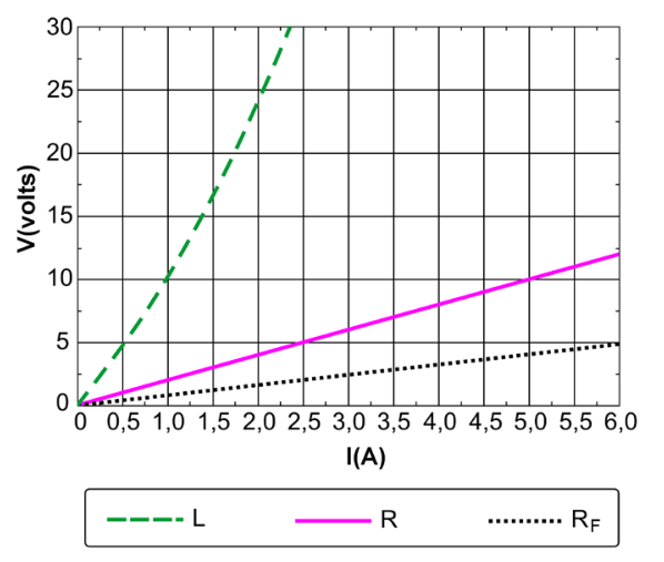 Gráfico de tensão V(volts) em função da corrente I(A), variando de 0 a 30 V e de 0 a 6,0 A, com curvas características para a lâmpada L (linha tracejada verde), o resistor R (linha contínua magenta) e o fusível R_F (linha pontilhada preta)
