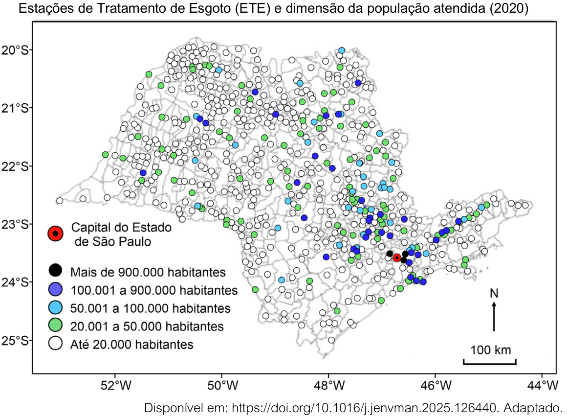 Mapa do estado de São Paulo intitulado “Estações de Tratamento de Esgoto (ETE) e dimensão da população atendida (2020)”, com limites municipais e círculos indicando as estações de tratamento de esgoto. A legenda apresenta: círculo vermelho com centro preto, “Capital do Estado de São Paulo”; círculo preto, “Mais de 900.000 habitantes”; círculo azul-violeta, “100.001 a 900.000 habitantes”; círculo azul-claro, “50.001 a 100.000 habitantes”; círculo verde, “20.001 a 50.000 habitantes”; círculo branco, “Até 20.000 habitantes”. Os círculos brancos predominam e estão distribuídos por todo o estado; os círculos correspondentes às maiores populações atendidas concentram-se principalmente nas proximidades da capital e em áreas a norte e a leste dela. As coordenadas indicadas são 20°S, 21°S, 22°S, 23°S, 24°S e 25°S, e 52°W, 50°W, 48°W, 46°W e 44°W. Há uma seta de orientação com a letra N e uma escala de 100 km. Abaixo do mapa consta: “Disponível em: https://doi.org/10.1016/j.jenvman.2025.126440. Adaptado.”