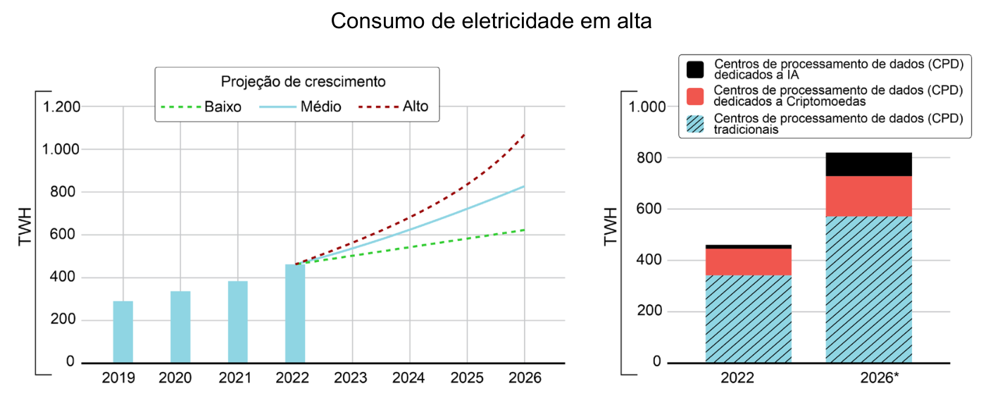 Gráficos sobre consumo de eletricidade em alta. À esquerda, gráfico com consumo de eletricidade em TWh entre 2019 e 2022 em barras, seguido por linhas com projeções de crescimento (baixo, médio e alto) até 2026. À direita, gráfico de barras empilhadas comparando os anos de 2022 e 2026* em TWh, segmentado em: Centros de processamento de dados (CPD) tradicionais, Centros de processamento de dados (CPD) dedicados a Criptomoedas e Centros de processamento de dados (CPD) dedicados a IA.