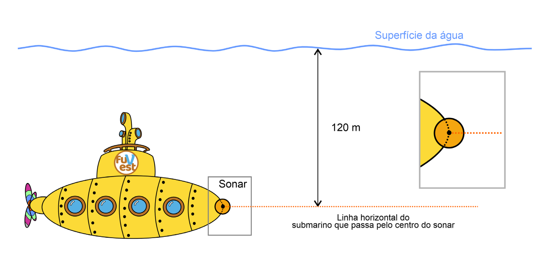 Ilustração de um submarino amarelo submerso a 120 m de profundidade em relação à superfície da água. Na proa há o sonar esférico, com uma ampliação em destaque à direita mostrando o centro do sonar e a linha horizontal do submarino que passa por ele.