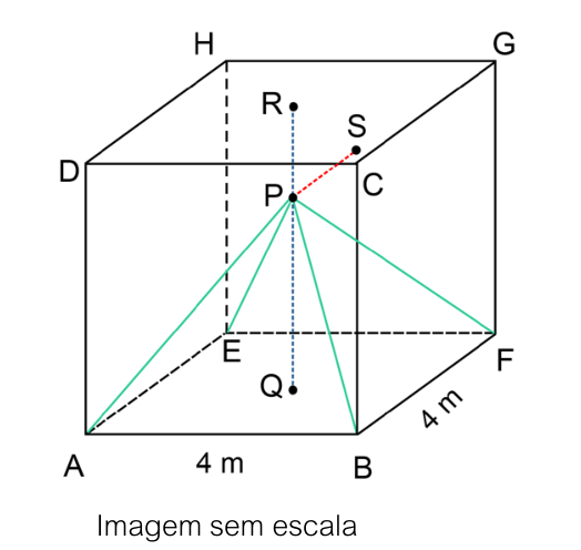 Cubo de aresta medindo 4 m com vértices A, B, C, D, E, F, G e H. No interior, uma pirâmide regular de base quadrada ABFE e vértice P. As projeções do ponto P no teto (face DCGH) e no chão (face ABFE) são os pontos R e Q, alinhados na vertical por uma linha pontilhada azul. O ponto S representa a projeção ortogonal de P no plano do fundo, conectado a P por uma linha tracejada vermelha. Arestas da pirâmide ligando P a A, B, E e F em linhas verdes contínuas.