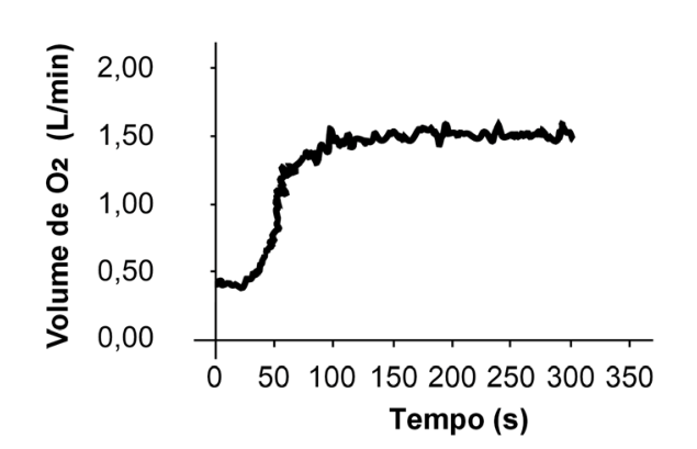 Gráfico do Volume de O2 (L/min) em função do Tempo (s), de 0 a 350 s. A taxa de consumo inicia em aproximadamente 0,40 L/min, cresce acentuadamente entre 25 s e 100 s e estabiliza-se em torno de 1,50 L/min até 300 s.