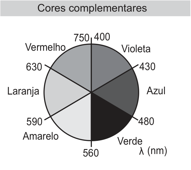 Diagrama “Cores complementares”: círculo dividido em setores de violeta, azul, verde, amarelo, laranja e vermelho, com limites indicados em 400, 430, 480, 560, 590, 630 e 750 nm.