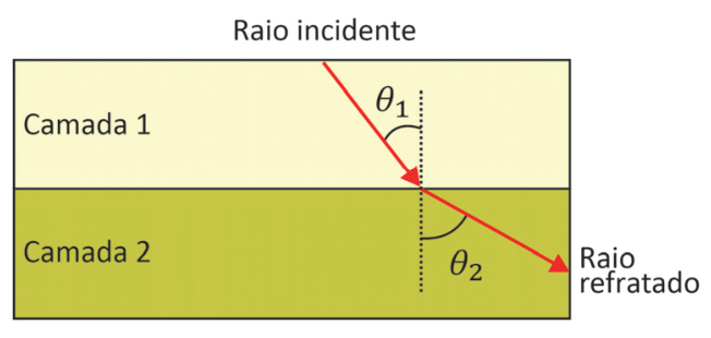 Esquema de refração entre duas camadas de rocha: o raio incidente na Camada 1 incide sobre a interface fazendo um ângulo θ₁ com a normal tracejada; o raio refratado propaga-se na Camada 2 fazendo um ângulo θ₂ com a normal.