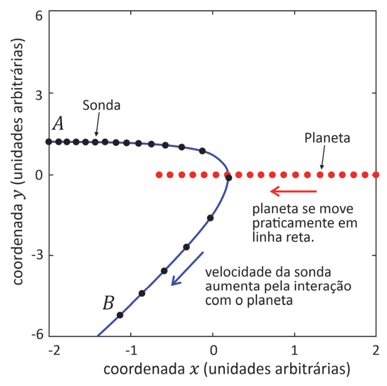 Gráfico de coordenada y por coordenada x (em unidades arbitrárias) ilustrando a trajetória retilínea do planeta para a esquerda ao longo de y = 0 e a trajetória curva da sonda, que parte do ponto A em y aproximado de 1,2, contorna a região de aproximação máxima e segue em direção ao ponto B em direção ao terceiro quadrante.