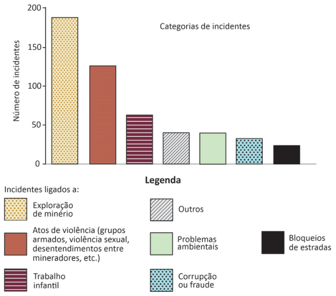 Gráfico de barras intitulado “Categorias de incidentes”. O eixo vertical, “Número de incidentes”, apresenta marcas em 0, 50, 100, 150 e 200. A legenda, sob os títulos “Legenda” e “Incidentes ligados a:”, associa as sete barras, da esquerda para a direita, a: Exploração de minério, aproximadamente 190 incidentes; Atos de violência (grupos armados, violência sexual, desentendimentos entre mineradores, etc.), aproximadamente 125; Trabalho infantil, aproximadamente 60; Outros, aproximadamente 40; Problemas ambientais, aproximadamente 40; Corrupção ou fraude, aproximadamente 33; Bloqueios de estradas, aproximadamente 25.