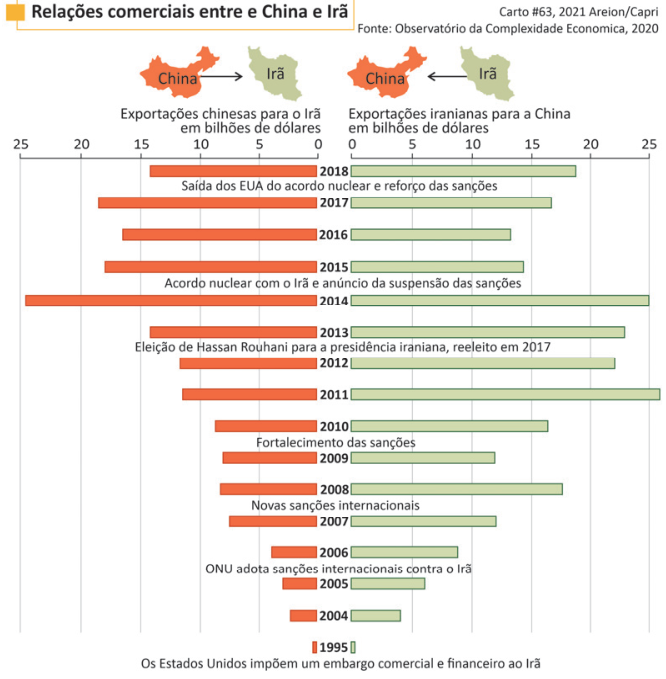 Infográfico intitulado “Relações comerciais entre a China e Irã”. Créditos: “Carto #63, 2021 Aerion/Capri” e “Fonte: Observatório da Complexidade Economica, 2020”. No alto, mapas da China e do Irã com setas indicam os dois sentidos do comércio. Dois gráficos de barras horizontais compartilham uma coluna central de anos, de cima para baixo: 2018, 2017, 2016, 2015, 2014, 2013, 2012, 2011, 2010, 2009, 2008, 2007, 2006, 2005, 2004 e 1995. À esquerda, barras laranja representam “Exportações chinesas para o Irã em bilhões de dólares”, com escala de 0 a 25, em intervalos de 5, aumentando para a esquerda. À direita, barras verdes representam “Exportações iranianas para a China em bilhões de dólares”, com escala de 0 a 25, em intervalos de 5, aumentando para a direita. As exportações chinesas atingem seu máximo em 2014, próximo de 25 bilhões de dólares; as iranianas atingem seu máximo em 2011, pouco acima de 25 bilhões. Ambas são muito pequenas em 1995. Entre as barras aparecem os acontecimentos: “Saída dos EUA do acordo nuclear e reforço das sanções”, entre 2018 e 2017; “Acordo nuclear com o Irã e anúncio da suspensão das sanções”, entre 2015 e 2014; “Eleição de Hassan Rouhani para a presidência iraniana, reeleito em 2017”, entre 2013 e 2012; “Fortalecimento das sanções”, entre 2010 e 2009; “Novas sanções internacionais”, entre 2008 e 2007; “ONU adota sanções internacionais contra o Irã”, entre 2006 e 2005; e “Os Estados Unidos impõem um embargo comercial e financeiro ao Irã”, abaixo de 1995.