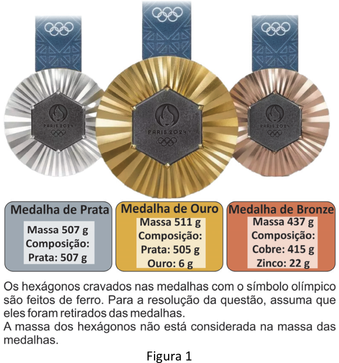 Figura 1: Medalhas olímpicas de prata, ouro e bronze, com fitas azuis e hexágonos centrais com o símbolo olímpico e a inscrição PARIS 2024. Sob cada medalha, um quadro informa: Medalha de Prata — Massa 507 g; Composição: Prata: 507 g. Medalha de Ouro — Massa 511 g; Composição: Prata: 505 g; Ouro: 6 g. Medalha de Bronze — Massa 437 g; Composição: Cobre: 415 g; Zinco: 22 g. Abaixo dos quadros, lê-se: “Os hexágonos cravados nas medalhas com o símbolo olímpico são feitos de ferro. Para a resolução da questão, assuma que eles foram retirados das medalhas. A massa dos hexágonos não está considerada na massa das medalhas.”