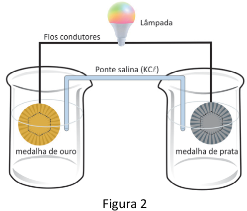 Figura 2: Esquema de uma pilha com dois recipientes, contendo uma medalha de ouro à esquerda e uma medalha de prata à direita, ambas imersas em soluções. Os recipientes são ligados por uma ponte salina identificada como “Ponte salina (KCl)”. As medalhas são conectadas por fios condutores a uma lâmpada. Os rótulos visíveis são “Fios condutores”, “Lâmpada”, “medalha de ouro” e “medalha de prata”.