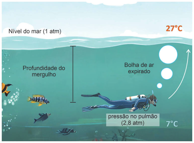 F1 Ilustração mostrando um mergulhador submerso na profundidade do mergulho com pressão no pulmão de 2,8 atm e temperatura de 7 °C. Uma seta curvilínea ascendente indica as bolhas de ar expirado aumentando de tamanho conforme sobem em direção à superfície, onde é indicado nível do mar a 1 atm e temperatura de 27 °C.