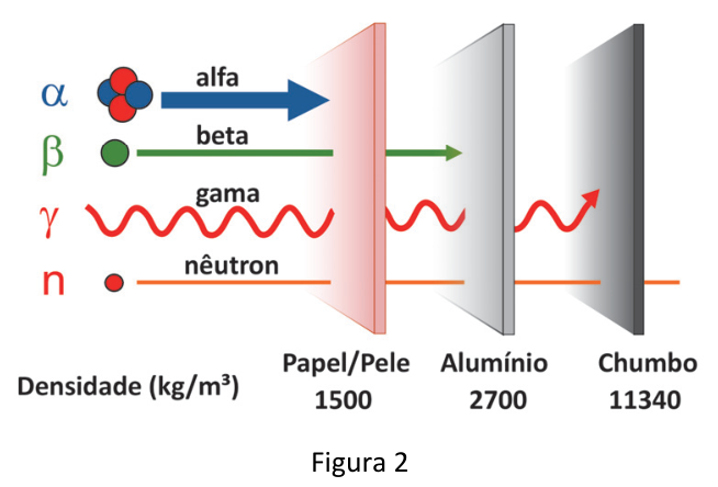 Ilustração da capacidade de penetração de quatro tipos de radiação através de barreiras de diferentes materiais e densidades: radiação alfa sendo bloqueada por Papel/Pele (1500 kg/m³); beta atravessando Papel/Pele e sendo bloqueada por Alumínio (2700 kg/m³); gama atravessando Papel/Pele e Alumínio, e sendo atenuada por Chumbo (11340 kg/m³); e nêutron atravessando Papel/Pele, Alumínio e Chumbo.