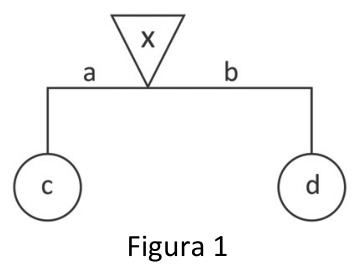 Figura 1: Móbile básico composto por um triângulo invertido com valor x no topo sobre uma barra horizontal com comprimentos a à esquerda e b à direita, sustentando nas pontas dois círculos com valores c e d.