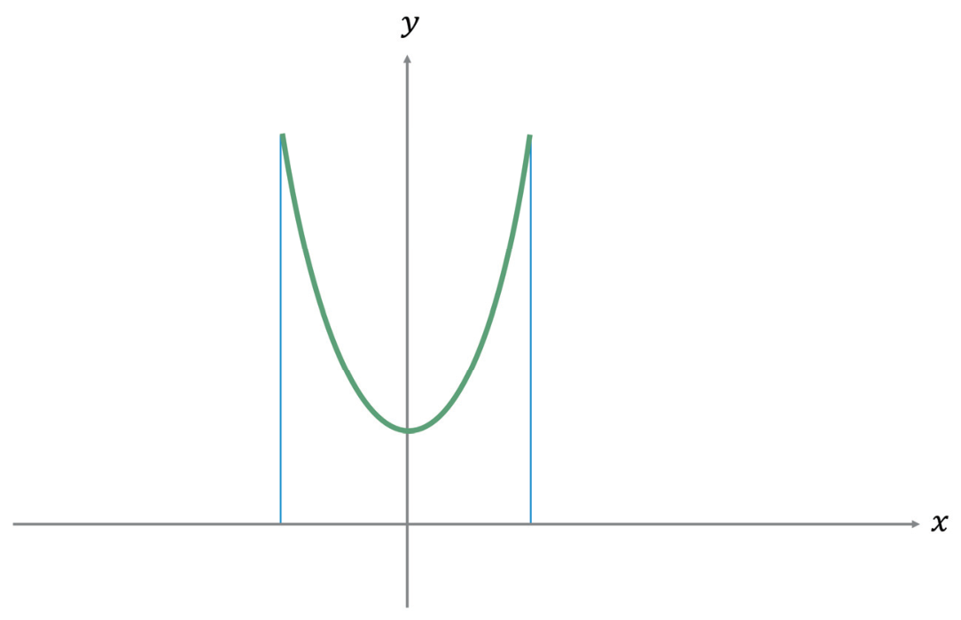 Gráfico no plano cartesiano Oxy mostrando uma curva em forma de U simétrica em relação ao eixo Oy, com vértice no semiplano superior, interceptando o eixo vertical e delimitada à esquerda e à direita por dois segmentos verticais paralelos ao eixo y que partem do eixo horizontal Ox até as extremidades da curva.