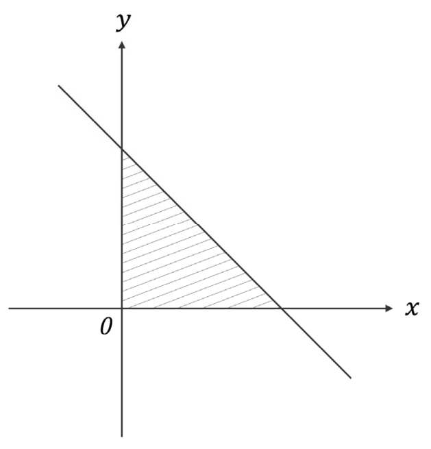 Plano cartesiano Oxy mostrando a reta x + y = 4 interceptando os semi-eixos positivos e delimitando, junto com os eixos Ox e Oy, uma região triangular hachurada no primeiro quadrante.