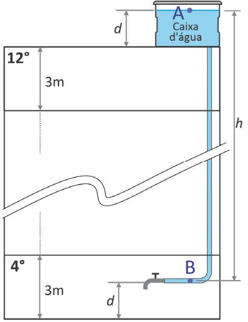 Esquema de um prédio com caixa d’água na laje e uma tubulação que desce até uma torneira no 4º andar. O ponto A está na superfície da água da caixa e o ponto B está na tubulação junto à torneira. São indicados o 12º e o 4º andares, cada um com altura de 3 m, com uma interrupção no desenho entre eles. A superfície da água está a uma distância vertical d acima da laje, e o ponto B está a uma distância d acima do piso do 4º andar. A distância vertical entre A e B é indicada por h.