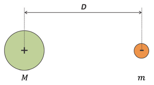 Duas partículas eletrizadas separadas por uma distância D: à esquerda, uma esfera maior verde com carga positiva (+) e massa M; à direita, uma esfera menor laranja com carga negativa (-) e massa m.