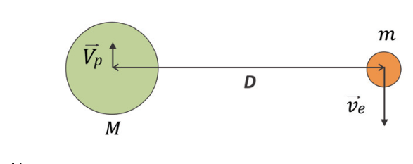Duas partículas separadas por uma distância D com vetores velocidade perpendiculares à linha que as une: a esfera maior de massa M à esquerda possui vetor velocidade V_p apontando para cima; a esfera menor de massa m à direita possui vetor velocidade v_e apontando para baixo.