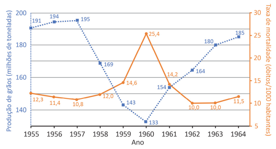 Gráfico de linhas com dois eixos verticais mostrando a evolução de 1955 a 1964. No eixo esquerdo em azul, Produção de grãos (milhões de toneladas), variando de 140 a 200, representada por linha pontilhada azul com pontos quadrados (valores: 1955: 191; 1956: 194; 1957: 195; 1958: 169; 1959: 143; 1960: 133; 1961: 154; 1962: 164; 1963: 180; 1964: 185). No eixo direito em laranja, Taxa de mortalidade (óbitos/1000 habitantes), variando de 5 a 30, representada por linha contínua laranja com pontos circulares (valores: 1955: 12,3; 1956: 11,4; 1957: 10,8; 1958: 12,0; 1959: 14,6; 1960: 25,4; 1961: 14,2; 1962: 10,0; 1963: 10,0; 1964: 11,5). O eixo horizontal indica o Ano de 1955 a 1964.