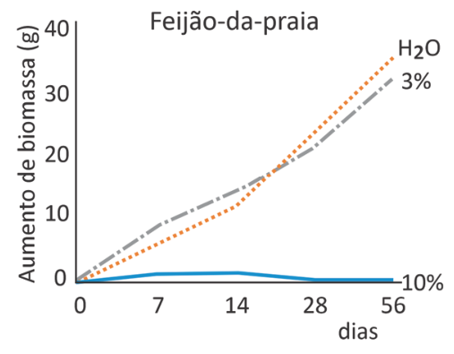 Gráfico intitulado “Feijão-da-praia”. O eixo vertical, “Aumento de biomassa (g)”, tem marcas em 0, 10, 20, 30 e 40; o eixo horizontal, “dias”, tem marcas em 0, 7, 14, 28 e 56. A curva pontilhada laranja, identificada como H₂O, cresce de 0 até aproximadamente 36 g, passando por cerca de 5, 11 e 23 g. A curva cinza em traços e pontos, identificada como 3%, cresce de 0 até aproximadamente 32 g, passando por cerca de 9, 15 e 21 g. A curva azul contínua, identificada como 10%, apresenta aumento próximo de 1 g nos dias 7 e 14 e fica próxima de zero nos dias 28 e 56.