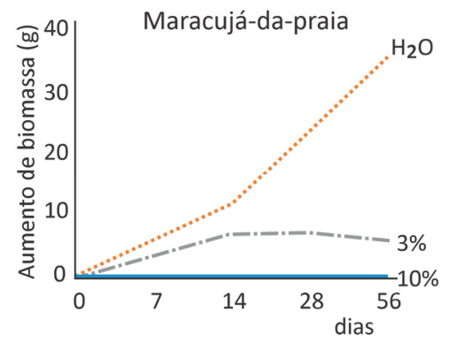 Gráfico intitulado “Maracujá-da-praia”. O eixo vertical, “Aumento de biomassa (g)”, tem marcas em 0, 10, 20, 30 e 40; o eixo horizontal, “dias”, tem marcas em 0, 7, 14, 28 e 56. A curva pontilhada laranja, identificada como H₂O, cresce de 0 até aproximadamente 36 g, passando por cerca de 6, 12 e 24 g. A curva cinza em traços e pontos, identificada como 3%, sobe de 0 para aproximadamente 3 g no dia 7 e 7 g nos dias 14 e 28, diminuindo para cerca de 6 g no dia 56. A curva azul contínua, identificada como 10%, permanece próxima de zero durante todo o período.