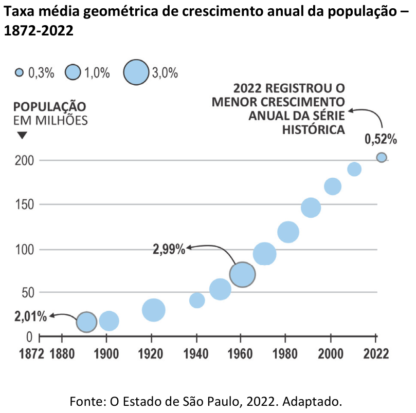 Gráfico de dispersão intitulado "Taxa média geométrica de crescimento anual da população – 1872-2022", onde o eixo vertical representa a população em milhões (de 0 a 200) e o eixo horizontal representa os anos de 1872 a 2022. O tamanho dos círculos azuis indica a taxa média geométrica de crescimento anual: círculos menores para taxas menores e maiores para taxas maiores (legenda indicando 0,3%, 1,0% e 3,0%). Destacam-se o valor de 2,01% próximo a 1880, o pico de 2,99% em 1960 e a taxa de 0,52% em 2022 com a anotação: "2022 registrou o menor crescimento anual da série histórica".