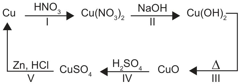 Esquema do ciclo do cobre mostrando cinco etapas reacionais: Cu reagindo com HNO3 (etapa I) formando Cu(NO3)2; Cu(NO3)2 reagindo com NaOH (etapa II) formando Cu(OH)2; Cu(OH)2 sob aquecimento indicado pela letra delta (etapa III) formando CuO; CuO reagindo com H2SO4 (etapa IV) formando CuSO4; e CuSO4 reagindo com Zn e HCl (etapa V) retornando a Cu.