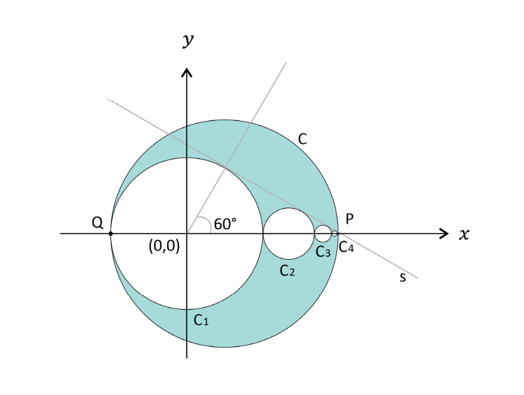 Plano cartesiano com eixos x e y onde se encontram uma circunferência C e uma sequência de circunferências C1, C2, C3, C4... tangentes entre si, com centros sobre o eixo x, exceto C cujo centro não é explicitado. C1 é centrada na origem (0,0) e passa por Q no semi-eixo negativo de x. As circunferências C2, C3, C4... diminuem de tamanho sucessivamente e convergem para o ponto P no eixo x, por onde C também passa. Uma reta s é tangente comum superior a todas as circunferências C_n. Um raio de C1 vai da origem ao ponto de tangência com a reta s, formando um ângulo de 60° com o eixo x. A região interior a C e exterior às circunferências C_n está sombreada.
