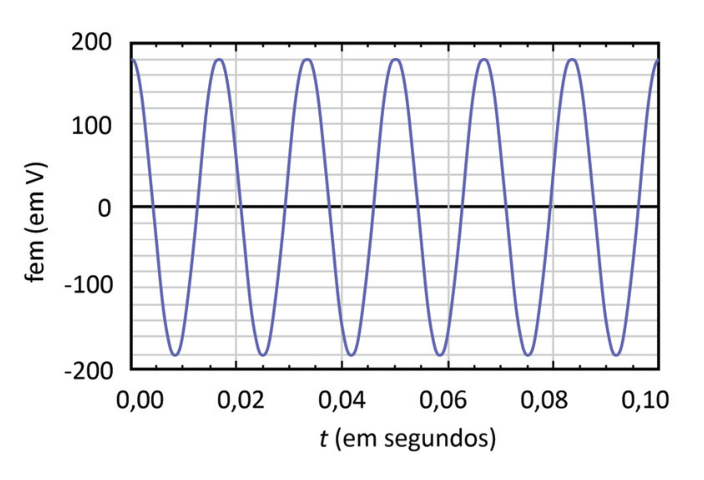 F1 Gráfico de força eletromotriz (fem em V) em função do tempo t (em segundos). A curva é senoidal com amplitude variando entre aproximadamente -180 V e 180 V, e o eixo do tempo varia de 0,00 s a 0,10 s.